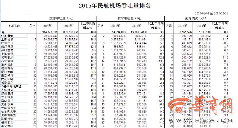 西安咸阳机场客流量全国第8�?同期增加12%1.jpg
