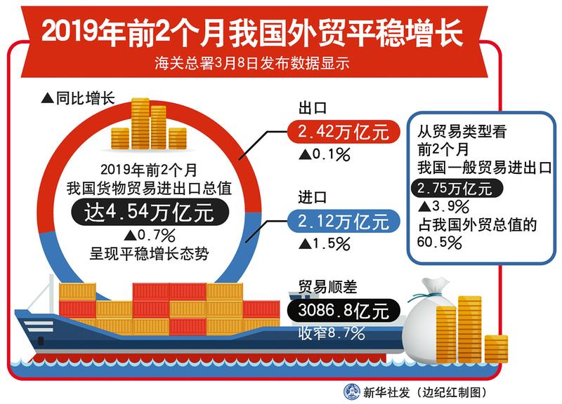 前两月外贸小幅增�?高质量发展需持续发力.jpg